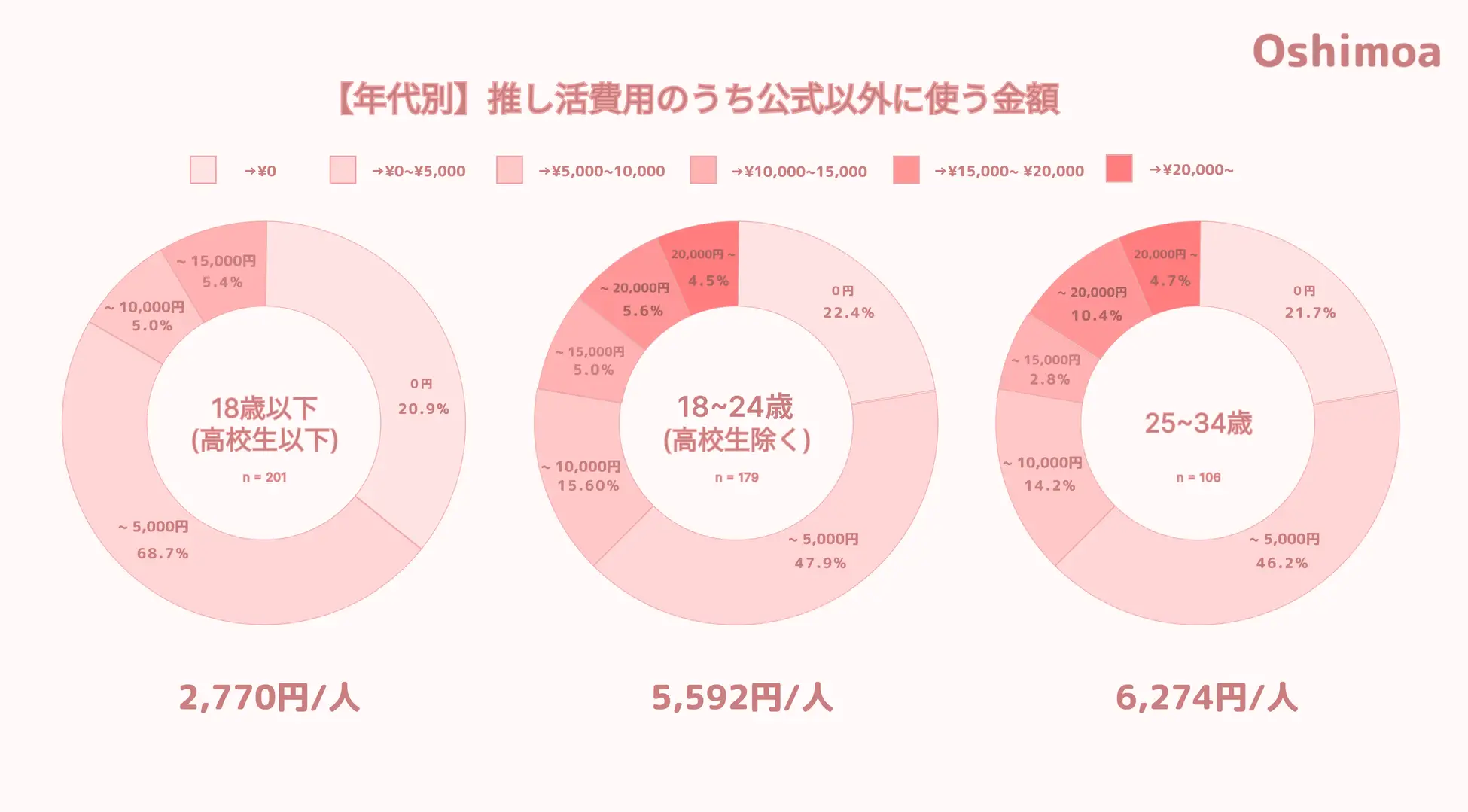 推し活にいくら使ってる？ 18～24歳女子の平均は月に約2万円、遠征費